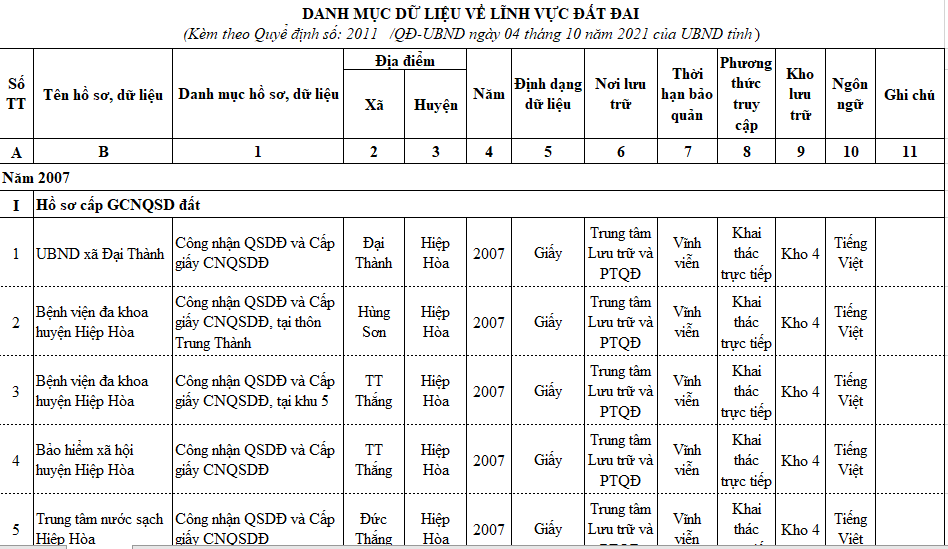 Danh mục dữ liệu về Đất đai (kèm theo Quyết định số: 2011 /QĐ-UBND ngày 04 tháng 10 năm 2021 của UBND tỉnh Bắc Giang)
